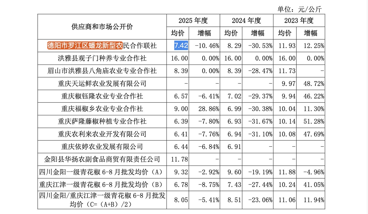 幺麻子重启IPO:家族集权突击分红 采购闭环扩产藏隐忧