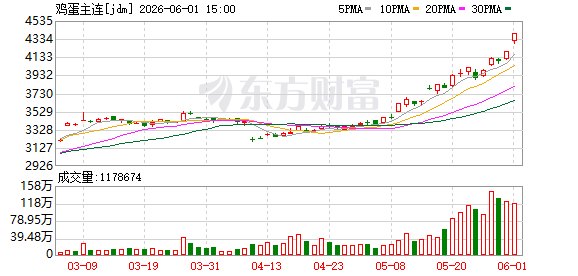 产能去化兑现 鸡蛋期货价格触及涨停