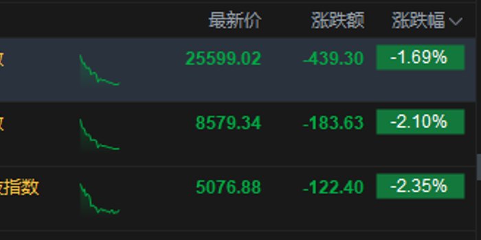港股午评:恒指跌1.69% 科指跌2.35% 科网股普跌 光通信板块逆势上涨 美团跌超6%